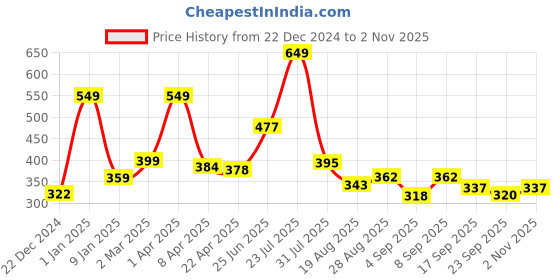 myntra.com Speedex Silver-Toned Single Stainless Steel Solid Water Bottle speedex Price History Graph from 22 Dec 2024 to 2 Nov 2025