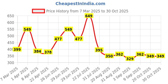 myntra.com Speedex Silver-Toned Single Stainless Steel Water Bottle speedex Price History Graph from 7 Mar 2025 to 30 Oct 2025
