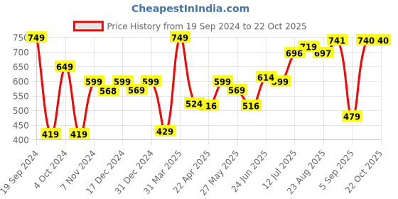 myntra.com Speedex Silver-Toned Stainless Steel Double Wall Vacuum Water Bottle 500 ml speedex Price History Graph from 19 Sep 2024 to 21 Oct 2025
