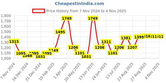 myntra.com Speedex Silver-Toned Stainless Steel Solid Double Wall Vacuum Water Bottle 1.8 ltr speedex Price History Graph from 7 Nov 2024 to 2 Nov 2025