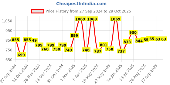 myntra.com Speedex Silver-Toned Stainless Steel Solid Double Wall Vacuum Water Bottle 1ltr speedex Price History Graph from 27 Sep 2024 to 29 Oct 2025