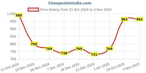 myntra.com Speedex Silver-Toned Stainless Steel Solid Double Wall Vacuum Water Bottle 750 ml speedex Price History Graph from 31 Oct 2024 to 2 Nov 2025