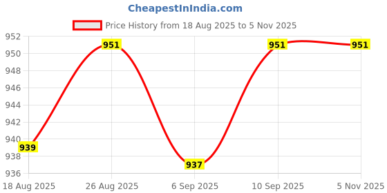 myntra.com Speedex Stainless-Steel Insulated Printed Thermos Bottle for Hot & Cold Beverages - 750ML speedex Price History Graph from 18 Aug 2025 to 4 Nov 2025