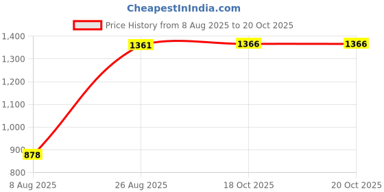 myntra.com Speedex Steel & Blue 4 Pieces Stainless Steel Water Bottles 1000ml speedex Price History Graph from 8 Aug 2025 to 20 Oct 2025