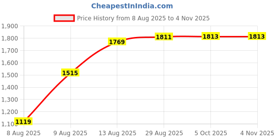 myntra.com Speedex Steel & Maroon 6 Pieces Stainless Steel Water Bottles-1000 ml Each speedex Price History Graph from 8 Aug 2025 to 4 Nov 2025