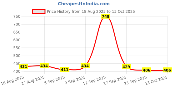 myntra.com Speedex Unisex Abstract Printed Flask Water Bottle speedex Price History Graph from 18 Aug 2025 to 13 Oct 2025