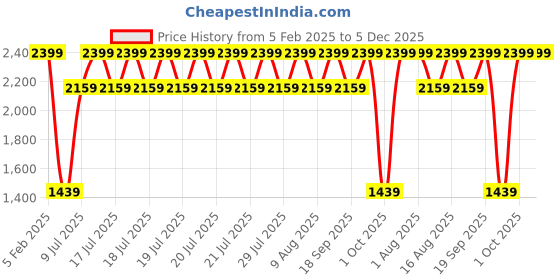 myntra.com Speedo Biofuse Swimming Goggles speedo Price History Graph from 5 Feb 2025 to 5 Dec 2025