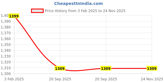 myntra.com Speedo Boys Endurance Chlorine Resistant UPF 40 Hyperboom Print Jammer speedo Price History Graph from 3 Feb 2025 to 24 Nov 2025