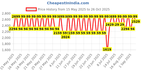 myntra.com Speedo Colourblock Endurance Swim Bodysuit speedo Price History Graph from 15 May 2025 to 26 Oct 2025