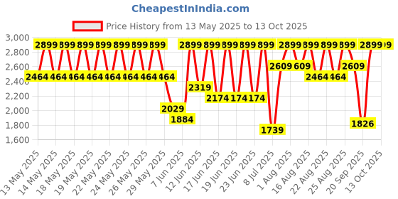 myntra.com Speedo Colourblocked Mock Collar Medium Coverage Kneesuit Swimwear speedo Price History Graph from 13 May 2025 to 12 Oct 2025
