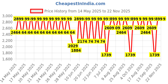myntra.com Speedo Colourblocked Mock Collar Medium Coverage Kneesuit Swimwear speedo Price History Graph from 14 May 2025 to 22 Nov 2025