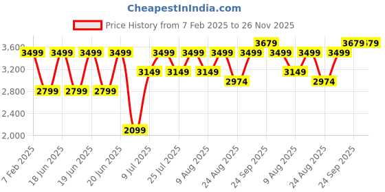 myntra.com Speedo Colourblocked Mock-Collar Swim Set speedo Price History Graph from 7 Feb 2025 to 26 Nov 2025