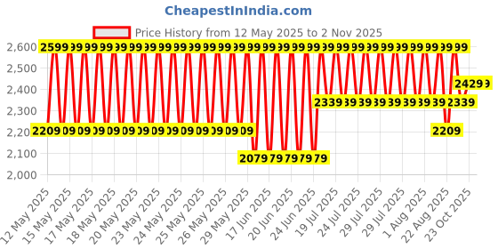 myntra.com Speedo Enduraflex Racerback Swim Dress speedo Price History Graph from 12 May 2025 to 2 Nov 2025