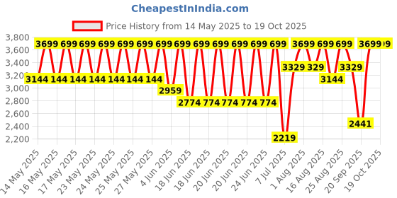 myntra.com Speedo Enduraflex Swim Set speedo Price History Graph from 14 May 2025 to 17 Oct 2025