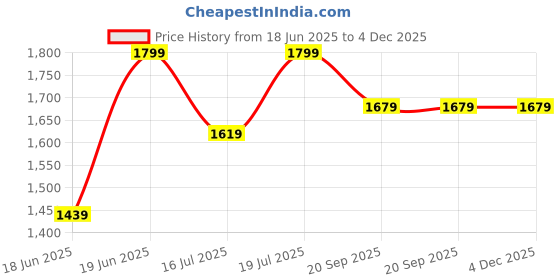 myntra.com Speedo Endurance+ Myrtle Legsuit speedo Price History Graph from 18 Jun 2025 to 4 Dec 2025