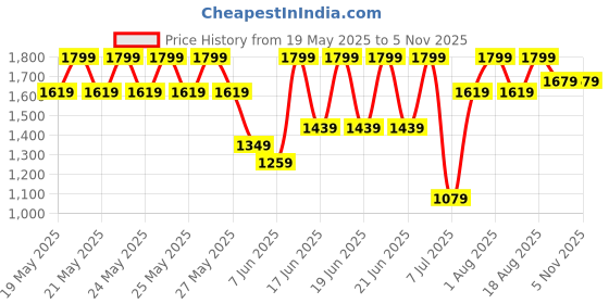myntra.com Speedo Endurance+ Myrtle Racerback Legsuit speedo Price History Graph from 19 May 2025 to 3 Nov 2025