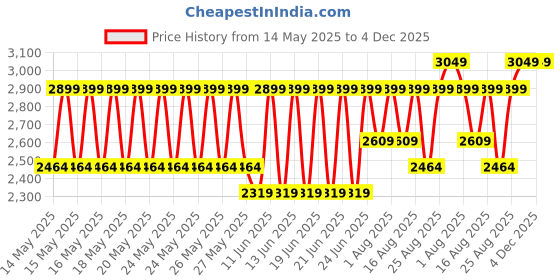 myntra.com Speedo Endurance+ Razorsharp Swim Bodysuit speedo Price History Graph from 14 May 2025 to 4 Dec 2025