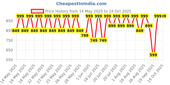 myntra.com Speedo Endurance10 Essential Houston Jammer speedo Price History Graph from 14 May 2025 to 18 Oct 2025
