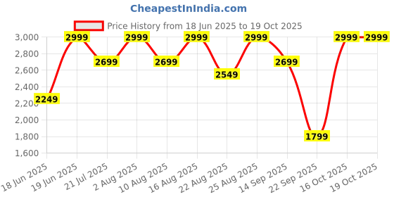 myntra.com Speedo Endurance10 Hyperboom Printed Long Sleeve Suntop speedo Price History Graph from 18 Jun 2025 to 19 Oct 2025