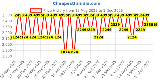 myntra.com Speedo Endurance10 Hyperboom Splice Printed Long Sleeve Suntop speedo Price History Graph from 13 May 2025 to 1 Dec 2025