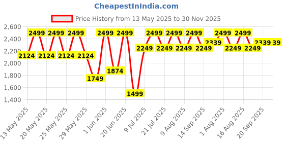 myntra.com Speedo Endurance10 Hyperboom Splice Printed Long Sleeve Suntop speedo Price History Graph from 13 May 2025 to 30 Nov 2025