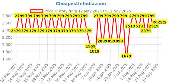 myntra.com Speedo Endurance10 Swim Bodysuit speedo Price History Graph from 12 May 2025 to 11 Nov 2025