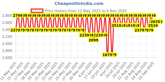 myntra.com Speedo Endurance10 Swim Dress speedo Price History Graph from 12 May 2025 to 3 Nov 2025