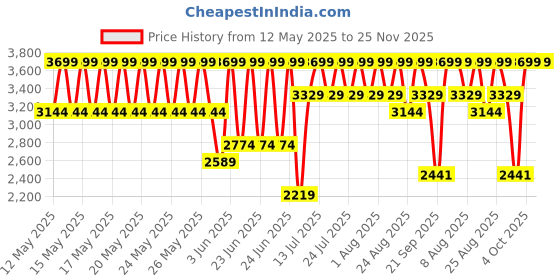 myntra.com Speedo Endurance10 Swim Set speedo Price History Graph from 12 May 2025 to 25 Nov 2025