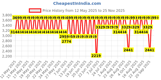 myntra.com Speedo Endurance10 Swim Set speedo Price History Graph from 12 May 2025 to 25 Nov 2025