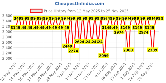 myntra.com Speedo Endurance10 Swim Set speedo Price History Graph from 12 May 2025 to 24 Nov 2025