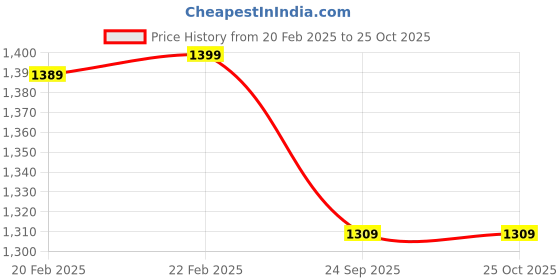 myntra.com Speedo Girls Abstract Printed Swimsuit speedo Price History Graph from 20 Feb 2025 to 24 Oct 2025