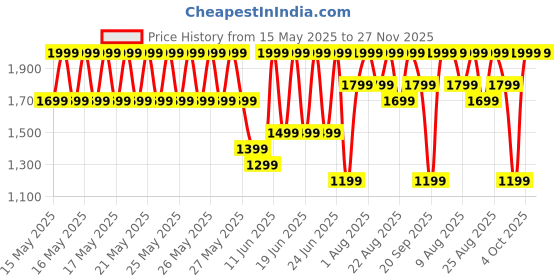 myntra.com Speedo Men 4 Way Comfort Stretch Essential Side Pockets Printed Water shorts speedo Price History Graph from 15 May 2025 to 27 Nov 2025