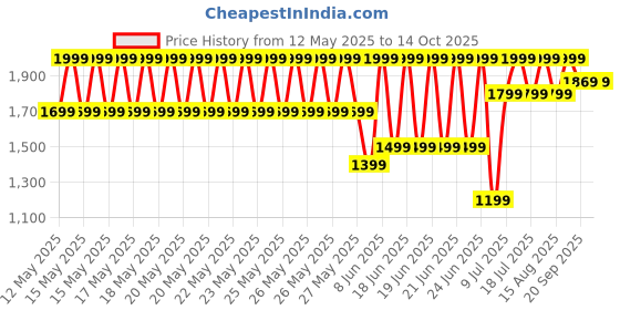 myntra.com Speedo Men 4 Way Flex Essential Printed Swim Bottoms speedo Price History Graph from 12 May 2025 to 13 Oct 2025