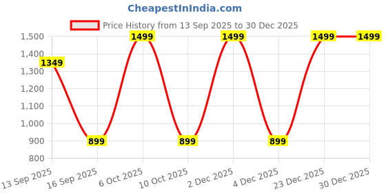 myntra.com Speedo Men Blue Aquashort Swimming Trunks speedo Price History Graph from 13 Sep 2025 to 30 Dec 2025