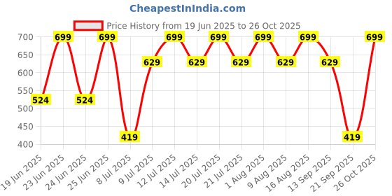 myntra.com Speedo Men Brand Logo Printed Swim Briefs speedo Price History Graph from 19 Jun 2025 to 26 Oct 2025