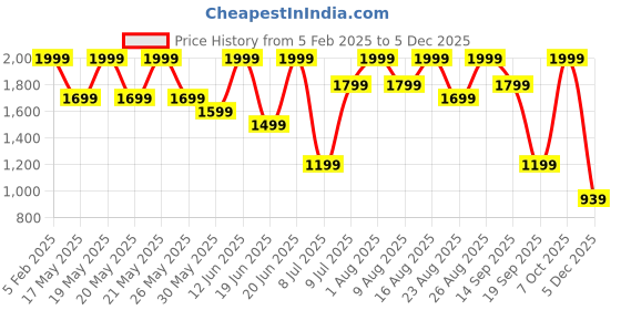 myntra.com Speedo Men Endurance 10 Hyperboom V Cut Jammer speedo Price History Graph from 5 Feb 2025 to 5 Dec 2025
