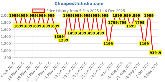 myntra.com Speedo Men Endurance 10 Hyperboom V Cut Jammer speedo Price History Graph from 5 Feb 2025 to 4 Dec 2025