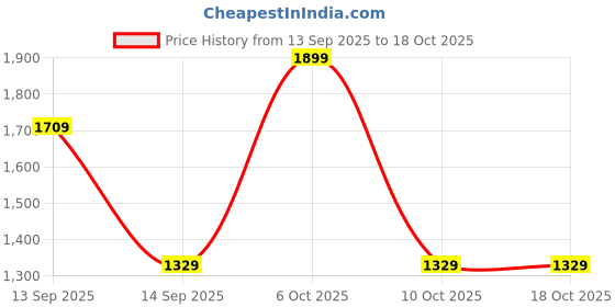 myntra.com Speedo Men Endurance Plus Boom Splice Jammer speedo Price History Graph from 13 Sep 2025 to 18 Oct 2025