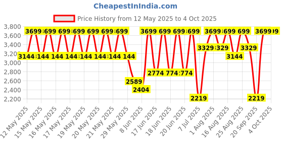 myntra.com Speedo Men Endurance Plus Eco End Mid Jammer speedo Price History Graph from 12 May 2025 to 4 Oct 2025