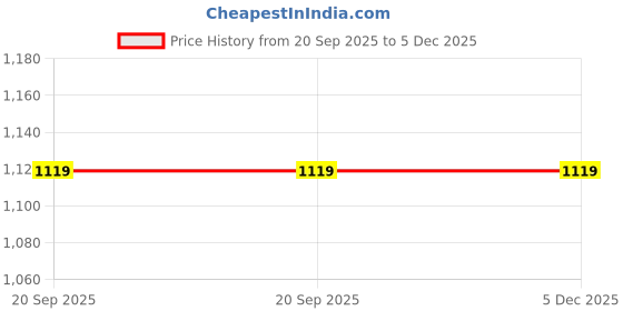 myntra.com Speedo Men Endurance Plus Essential Jammer speedo Price History Graph from 20 Sep 2025 to 4 Dec 2025