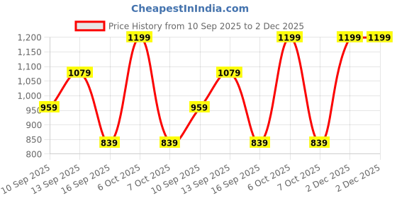 myntra.com Speedo Men Endurance Plus Essential Jammer speedo Price History Graph from 10 Sep 2025 to 2 Dec 2025