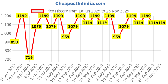 myntra.com Speedo Men Endurance10 Graphic Print Essential Aquashorts speedo Price History Graph from 18 Jun 2025 to 24 Nov 2025