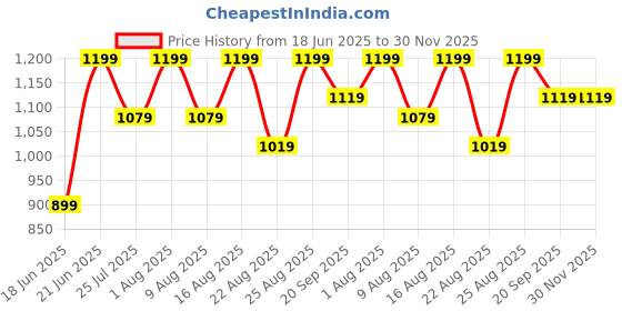 myntra.com Speedo Men Endurance10 Graphic Print Essential Swim shorts speedo Price History Graph from 18 Jun 2025 to 30 Nov 2025
