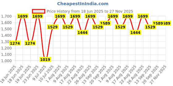 myntra.com Speedo Men Endurance10 Hyper boom Print Swim Shorts speedo Price History Graph from 18 Jun 2025 to 27 Nov 2025