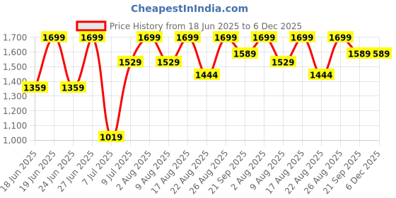 myntra.com Speedo Men Endurance10 Hyperboom Printed V-Cut Swim Bottoms speedo Price History Graph from 18 Jun 2025 to 5 Dec 2025