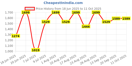 myntra.com Speedo Men Endurance10 Placement Tech Print Panel Aquashorts speedo Price History Graph from 18 Jun 2025 to 10 Oct 2025