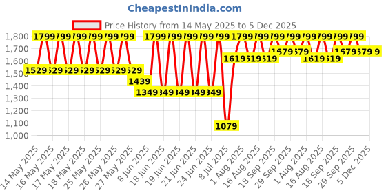 myntra.com Speedo Men Essential Printed Mid-Rise Nylon 18" Watershorts speedo Price History Graph from 14 May 2025 to 5 Dec 2025