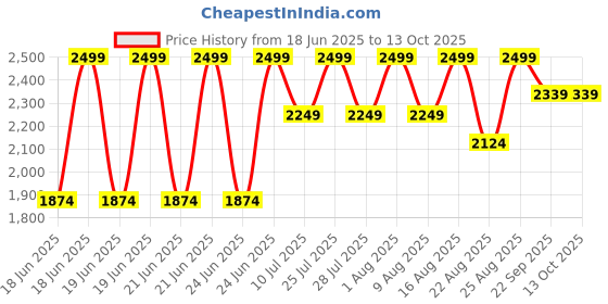 myntra.com Speedo Men Express Lite Multi Sport Watershorts with Built-in Jammer speedo Price History Graph from 18 Jun 2025 to 12 Oct 2025