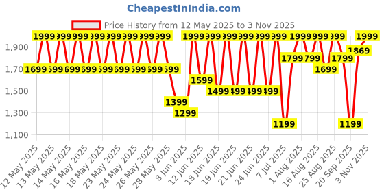 myntra.com Speedo Men Printed Placement Leisure 18"' Water Swim Shorts speedo Price History Graph from 12 May 2025 to 3 Nov 2025