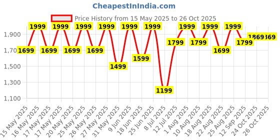 myntra.com Speedo Men Printed Swim Shorts speedo Price History Graph from 15 May 2025 to 26 Oct 2025